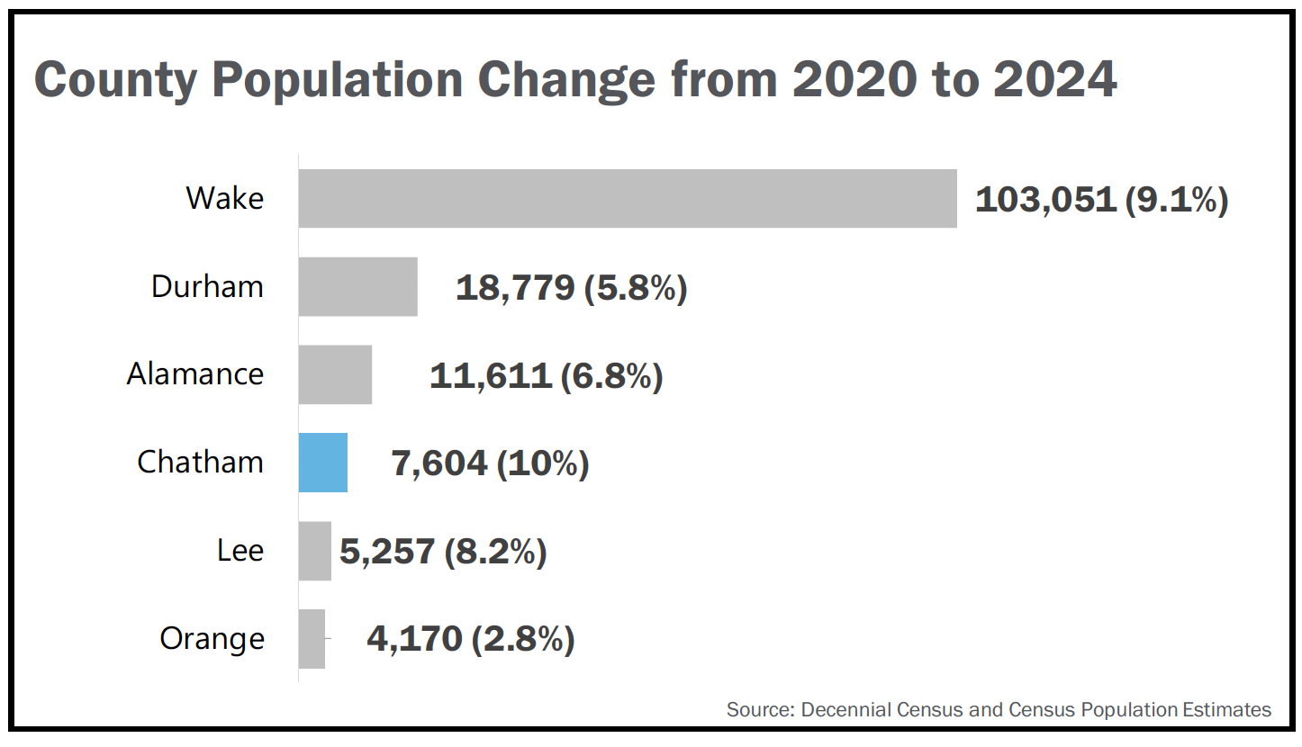 graph showing county population change