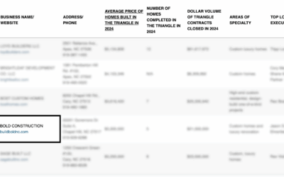 BOLD Construction Ranked #4 Among the Triangle’s Largest Custom Homebuilders