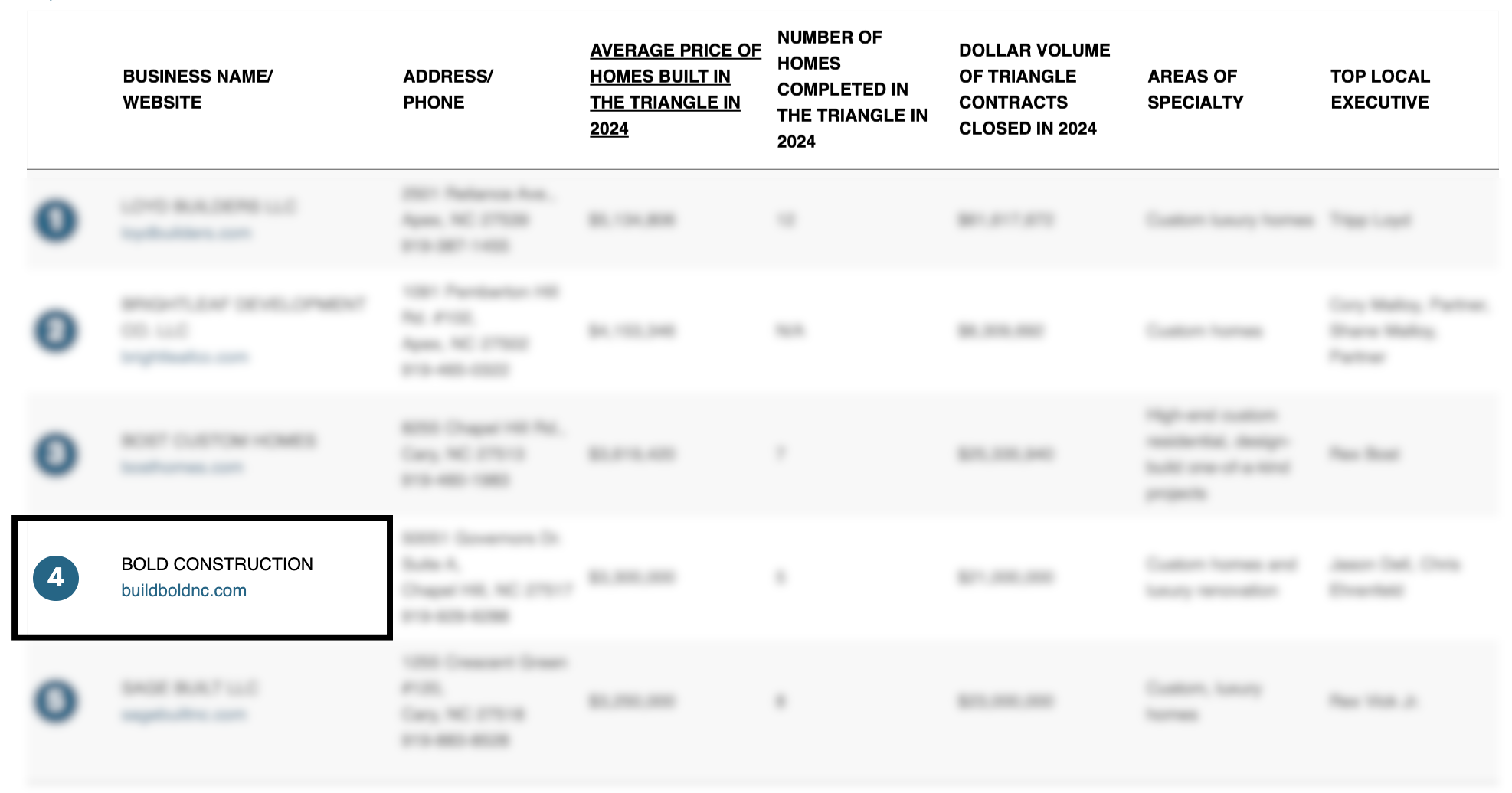 Governors Club Custom Home Screenshot of the Triangle Business Journal’s 2025 ranking of the Largest Custom Homebuilders in the Triangle. The image highlights BOLD Construction in 4th place, listing buildboldnc.com as the website and noting specialties in custom homes and luxury renovations.